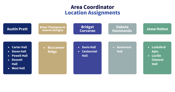 area coordinator location assignments