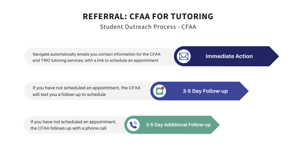 cfaa alert outreach process