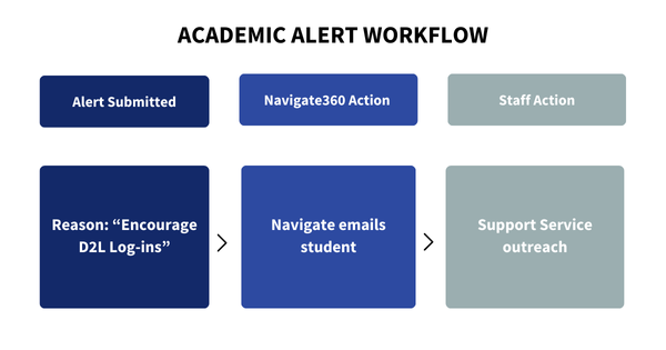 d2l login student alert workflow