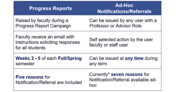 progress reports vs notifications referrals
