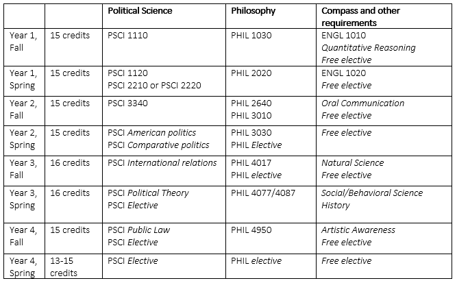 Chart of doucble major requirments for Philosophy and Political Science