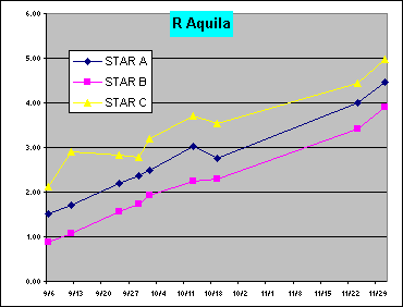 R Aquila