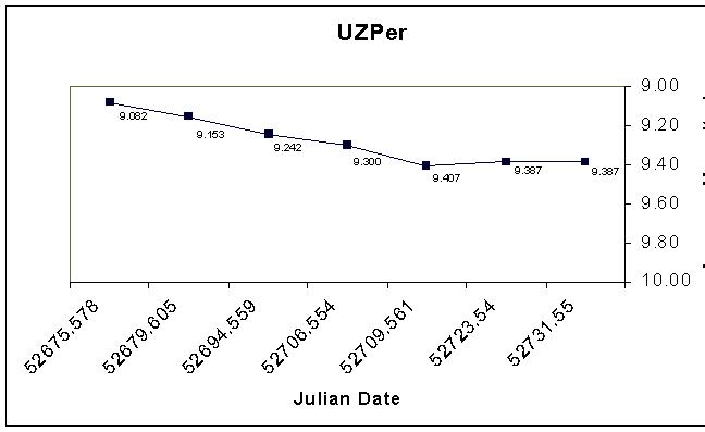 UZ Per