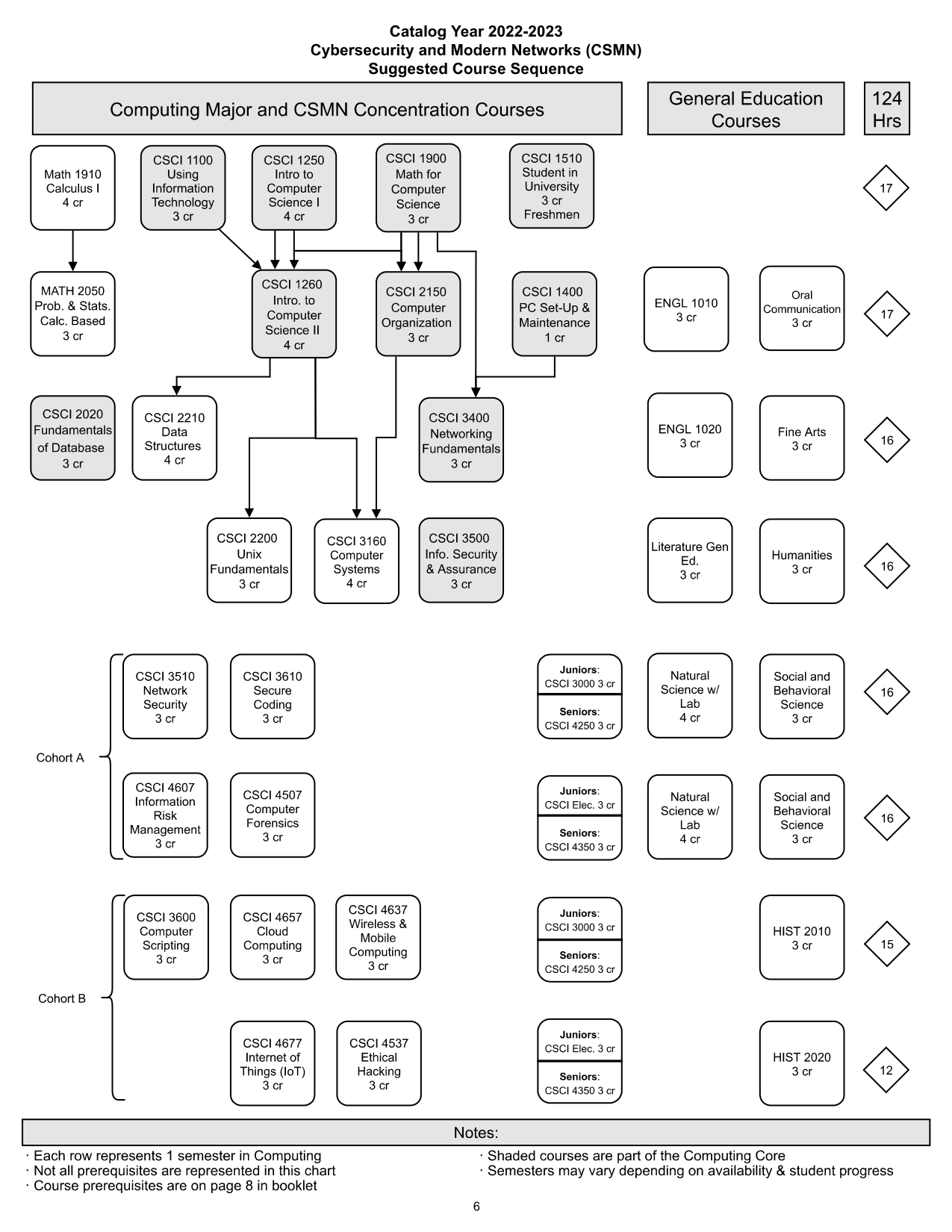 A diagram showing a suggested course path for students in the Cybersecurity and Modern Networks concentration.