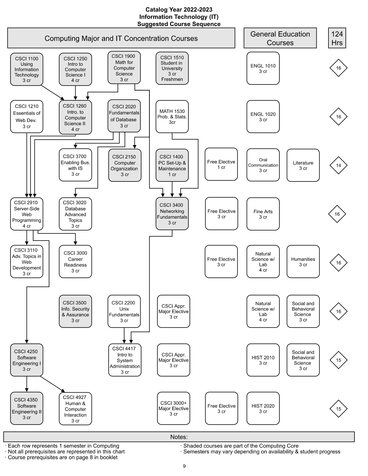  A diagram showing a suggested course path for students in the Information Technology concentration.