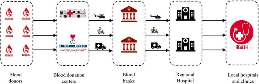 Supply Chain Diagram