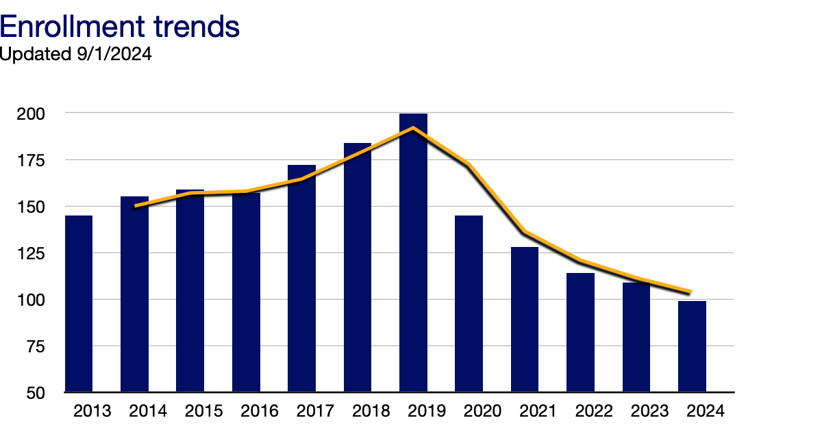 Enrollment Trends