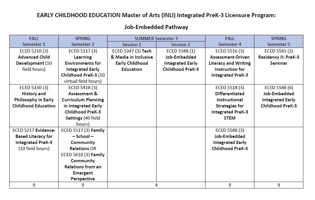 Integrated EC PreK-3 INLI Job-Embedded