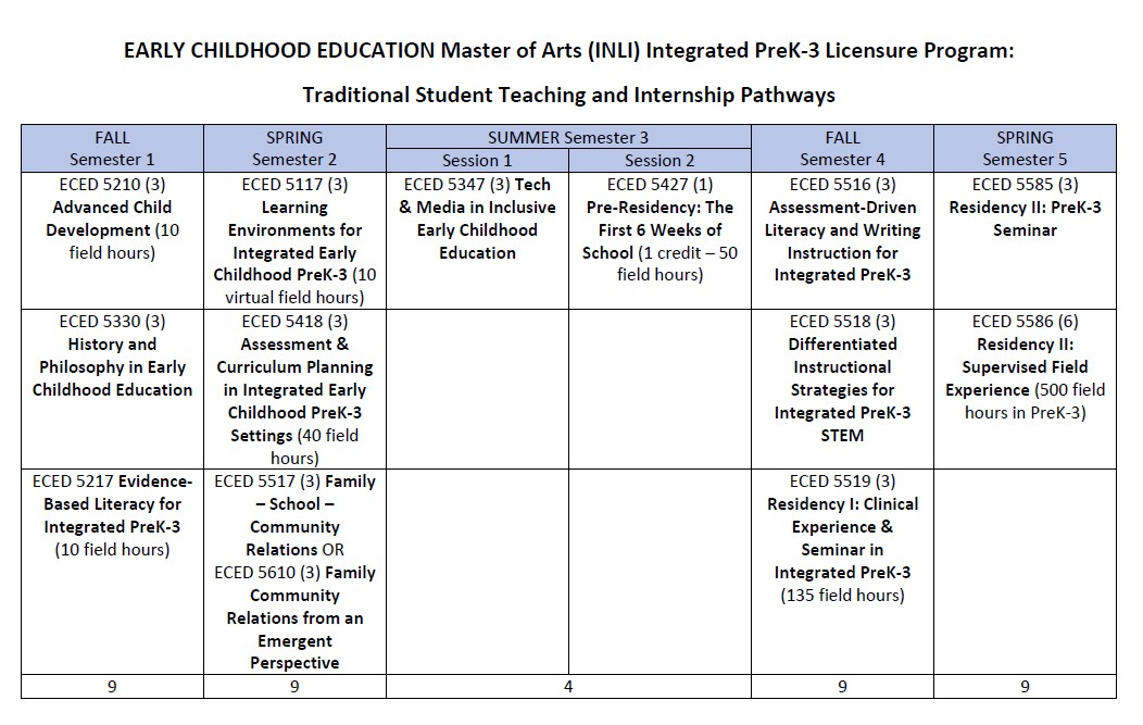 Integrated EC PreK-3 INLI Traditional
