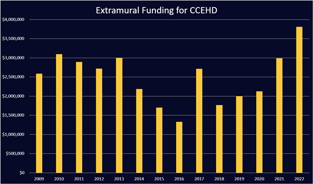 Extramural Funding for Clemmer College