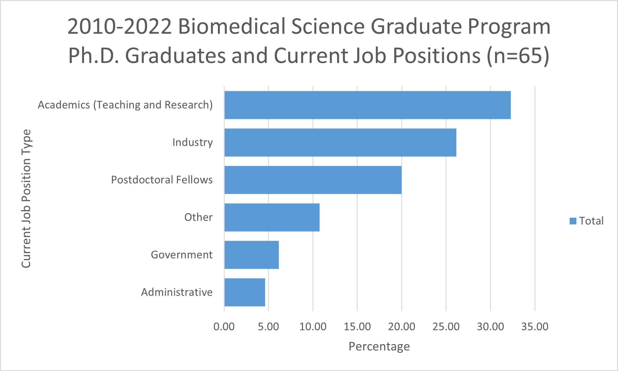 Career Data