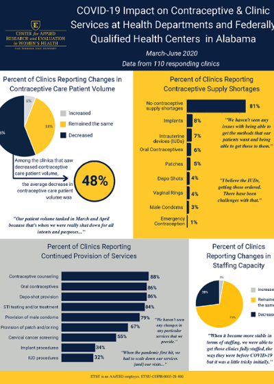 COVID-19 Impact on Contraceptive & Clinic Services at HD & FQHCs in Alabama  