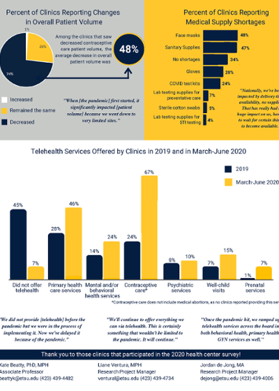 COVID-19 Impact on Contraceptive & Clinic Services at HD & FQHCs in Alabama  