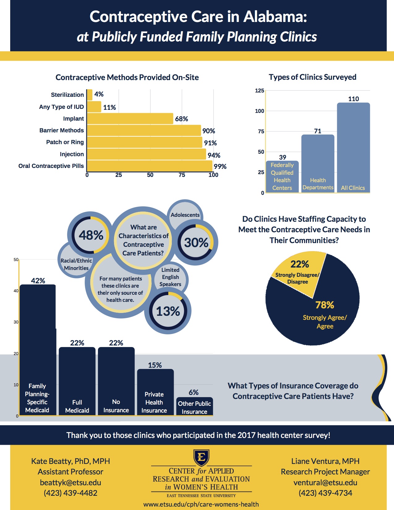 Contraceptive Care in Alabama  at Publicly Funded Family Planning Clinics