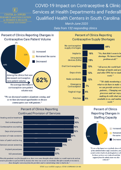 COVID-19 Impact on Contraceptive & Clinic Services at HD & FQHCs in South Carolina