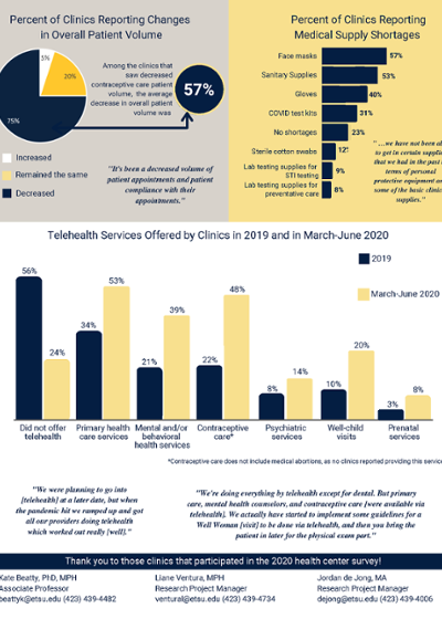 COVID-19 Impact on Contraceptive & Clinic Services at HD & FQHCs in South Carolina