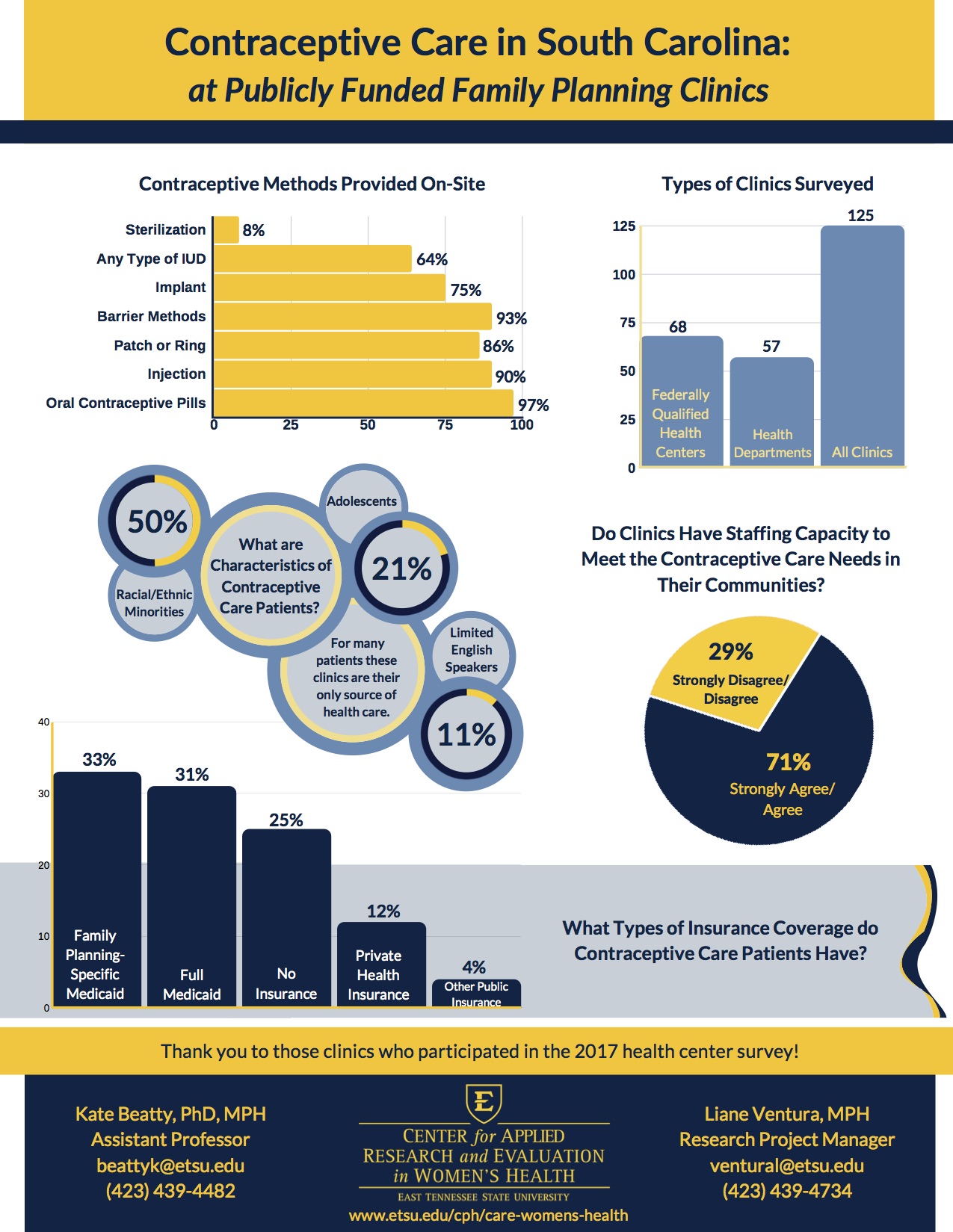 Contraceptive Care in South Carolina at Publicly Funded Family Planning Clinics