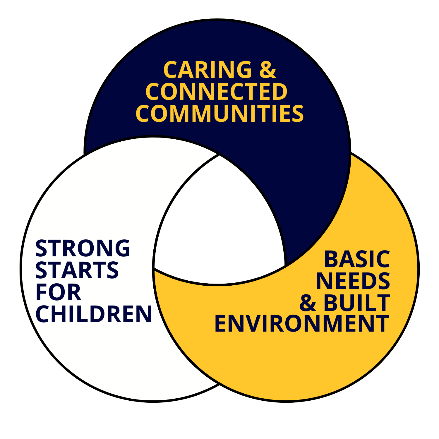 Three interlocking circles with the three priority areas displayed