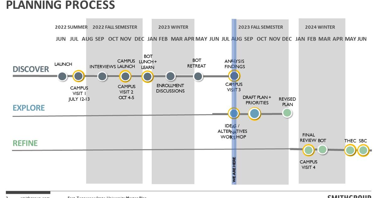 Master Plan Timeline