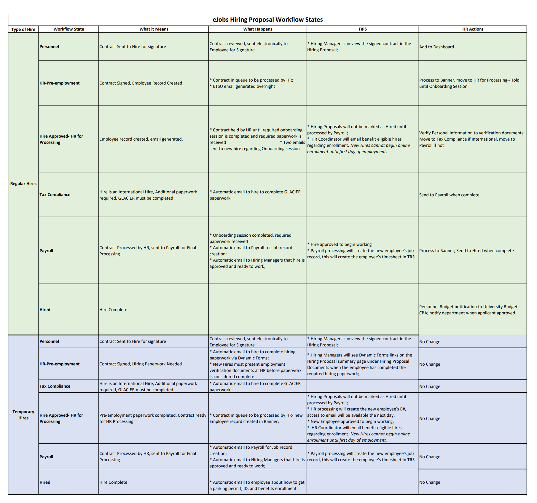 All HR Processing Steps