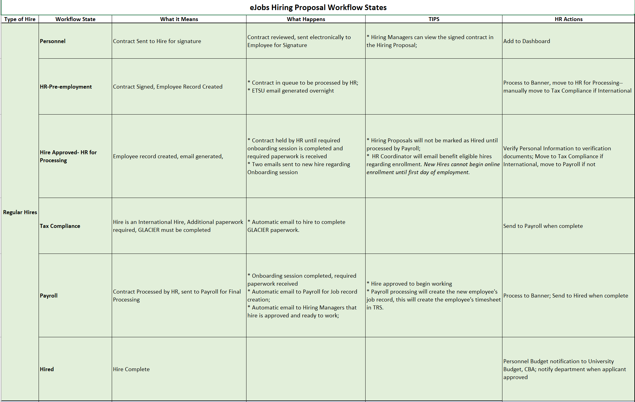 HR Processing workflow chart