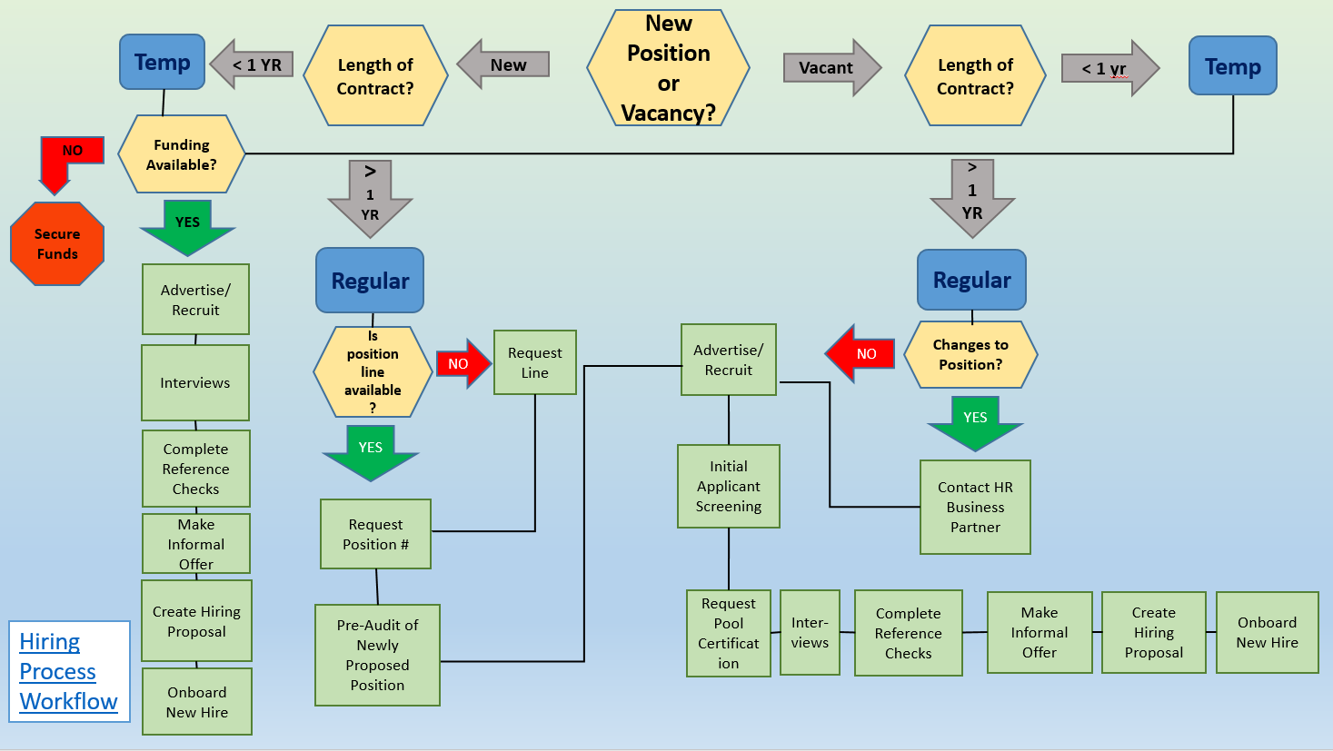 Temp Hire Workflow