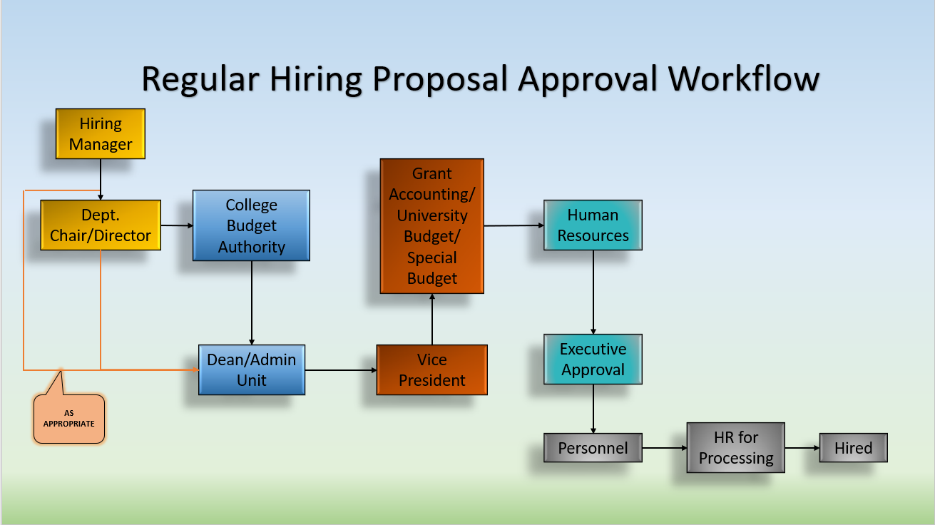 Regular Hire HP Approvals