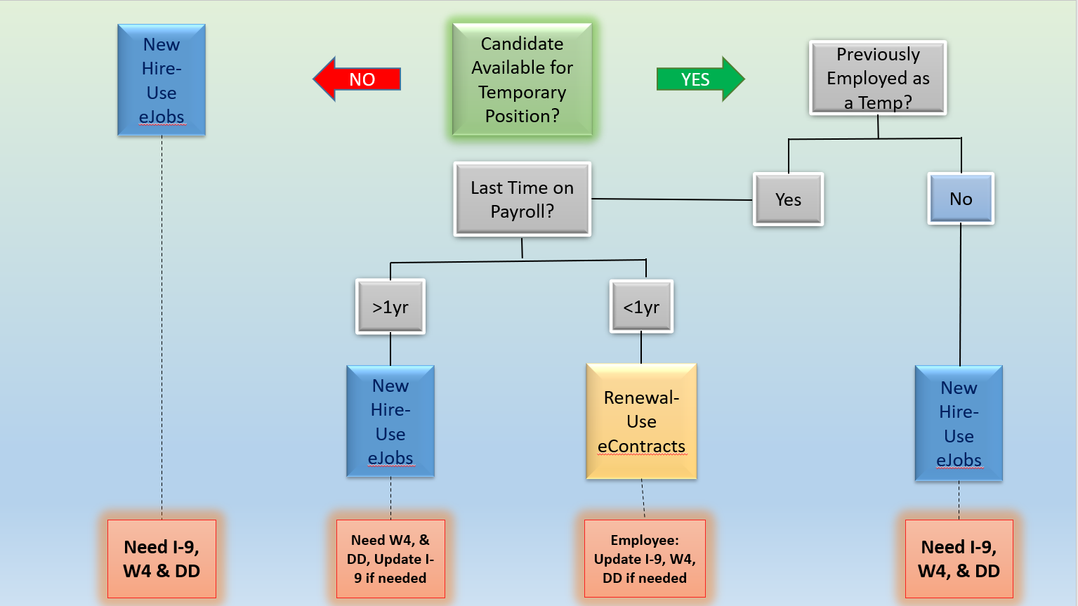 Temp Hire Decision Tree