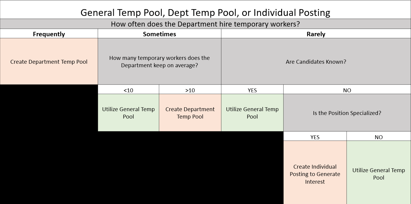 Temp Hire - How and When to Advertise 