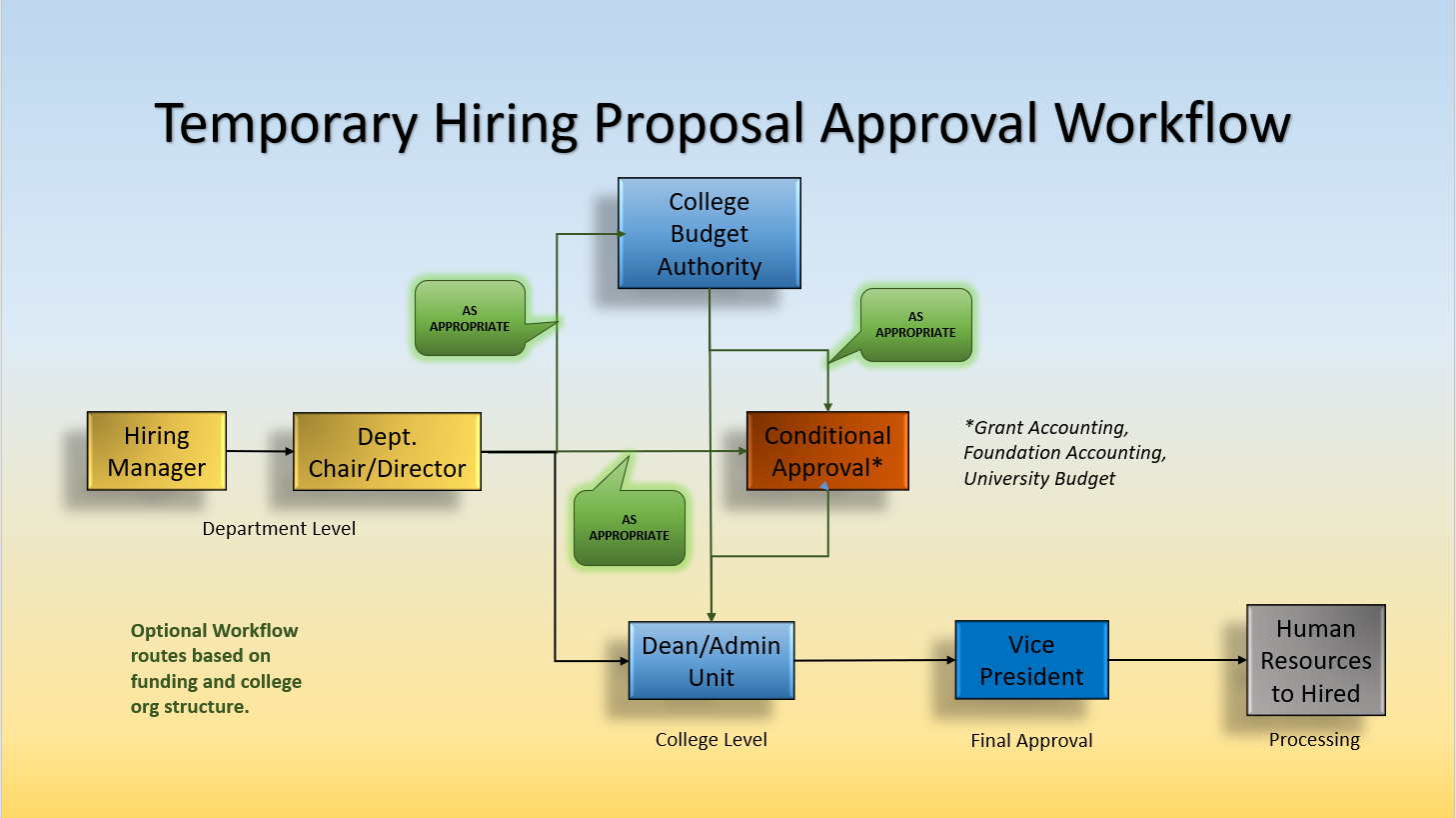 Temp HP Approval Workflow