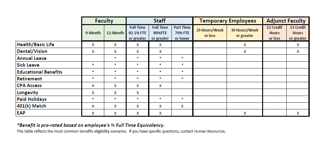 benefits summary by position chart