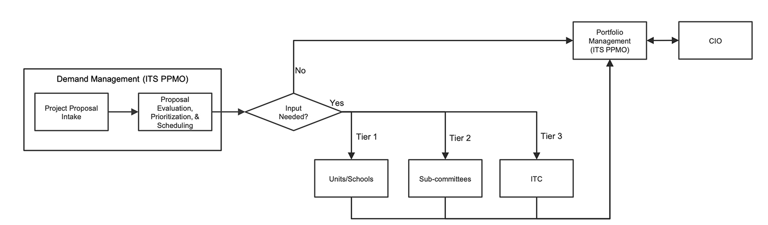 Project Management Flowchart