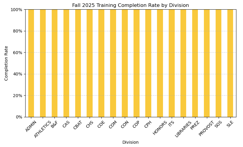chart depicting training completion