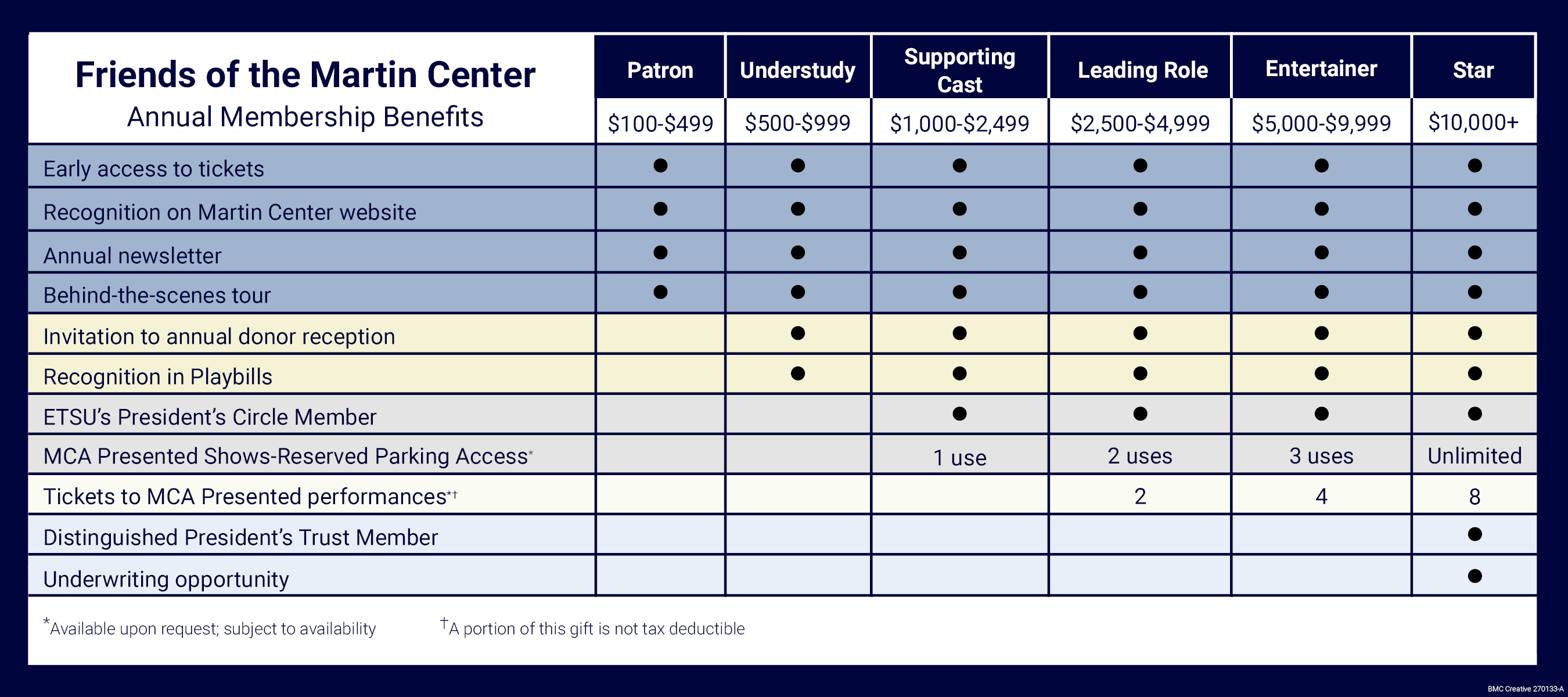 Friends of the Martin Center Annual Membership Benefits chart comparing levels from Patron ($100) to Star ($10,000+). Full details for each tier are listed in the accordions below.