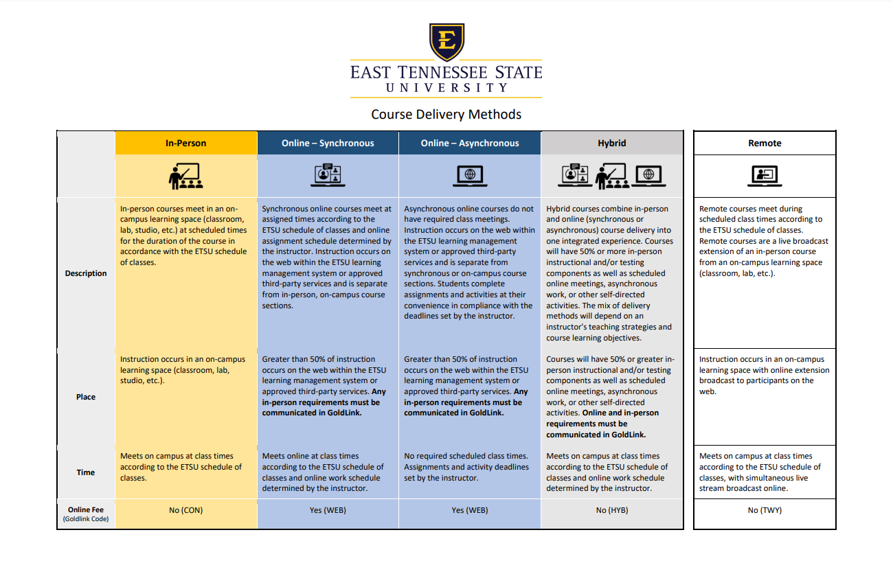 image of course delivery methods chart; for accessible version, open PDF via link above