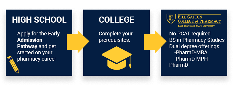 Pathway to a Career in Pharmacy: Apply for the Early Admission Pathway in Highschool; Next, in college, complete your prerequisites; and finally, apply to Gatton College of Pharmacy, where no PCAT or degree is required, and where we offer dual degree offerings in PharmD/MBA and PharmD/MPH.