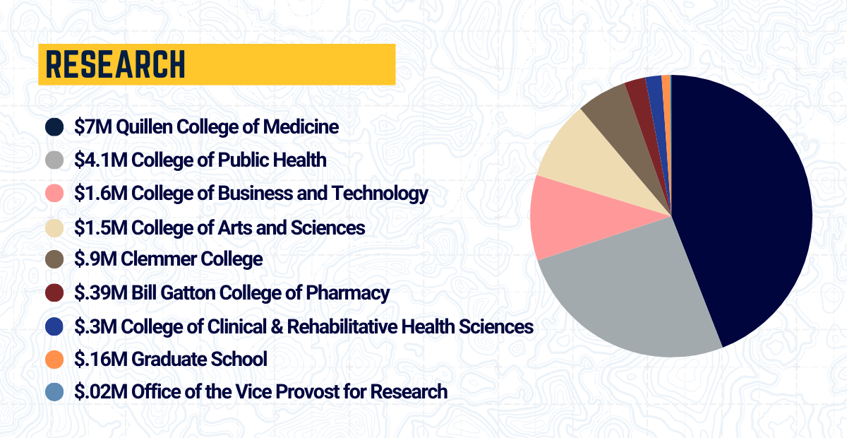 research by college unit