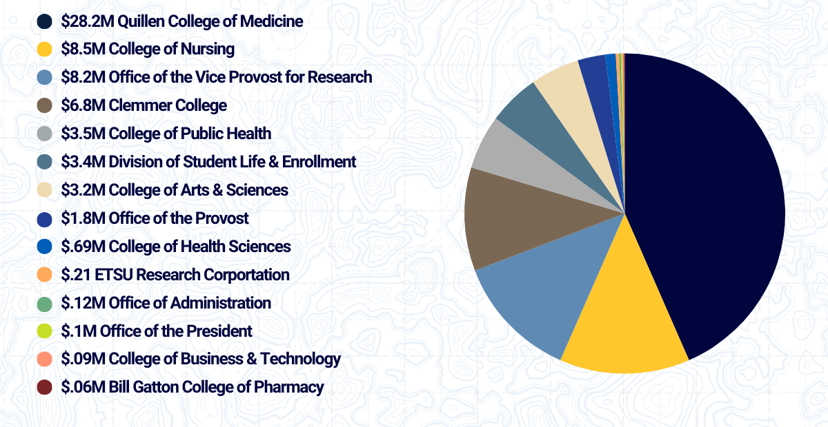 Awards by PI CollegeUnit