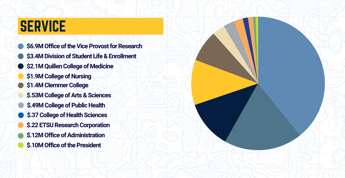 Awards by PI CollegeUnit_Service