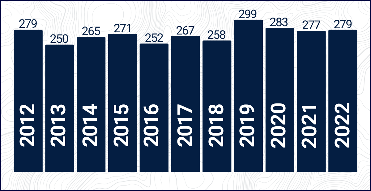 2012 279, 2013 250, 2014 265, 2015 271, 2016 252, 2017 267, 2018 258, 2019 299, 2020 283, 2021 277, 2022 279