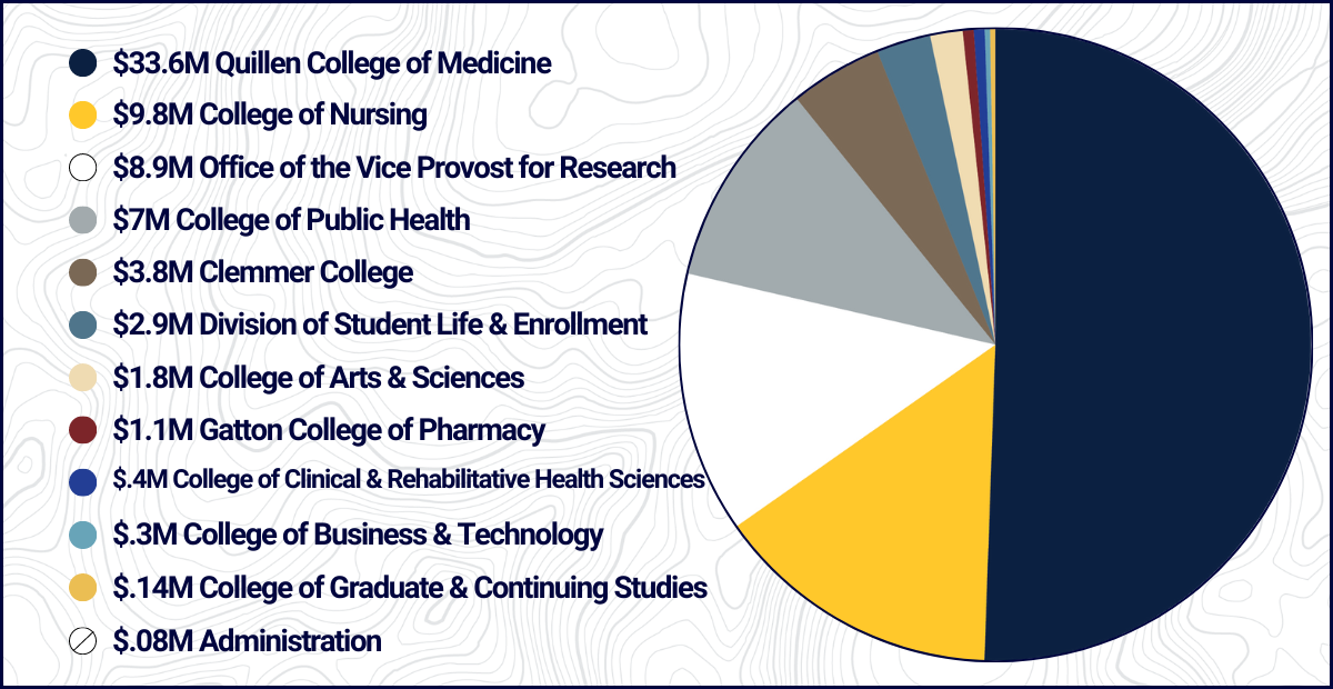 33.6 million Quillen College of Medicine, 9.8 million College of Nursing, 8.9 million Office of the Vice Provost for Research, 7 million College of Public Health, 3.8 million Clemmer College, 2.9 million Division of Student Life and Enrollment, 1.8 million College of Arts and Sciences, 1.1 million Gatton College of Pharmacy, .4 million College of Clinical and Rehabilitative Health Sciences, .3 million College of Business and Technology, .14 million College of Graduate and Continuing Studies, 0.08 million Administration