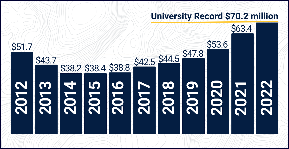 2012 51.7 million, 2013 43.7 million, 2014 38.2 million, 2015 38.4 million, 2016 38.8 million, 2017 42.5 million, 2018 44.6 million, 2019 47.8 million, 2020 53.6 million, 2021 63.4 million, 2022 70.2 million, University Record