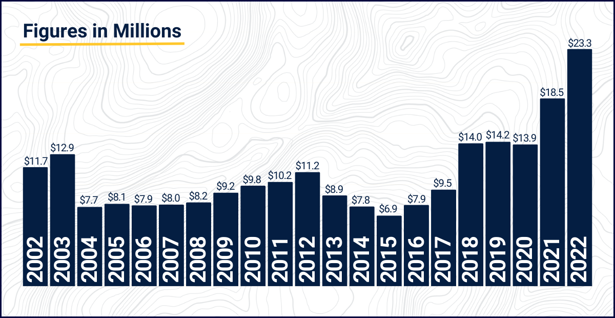 2002 $11.7 million, 2003 $12.9 million, 2004 $7.7 million, 2005 $8.1 million, 2006 $7.9 million, 2007 $8.0 million, 2008 $8.2 million, 2009 $9.2 million, 2010 $9.8 million, 2011 $10.2 million, 2012 $11.2 million, 2013 $8.9 million, 2014 $7.8 million, 2015 $6.9 million, 2016 $7.9 million, 2017 $9.5 million, 2018 $14 million, 2019 $14.2 million, 2020 $13.9 million, 2021 $18.5 million, 2022 $23.3 million