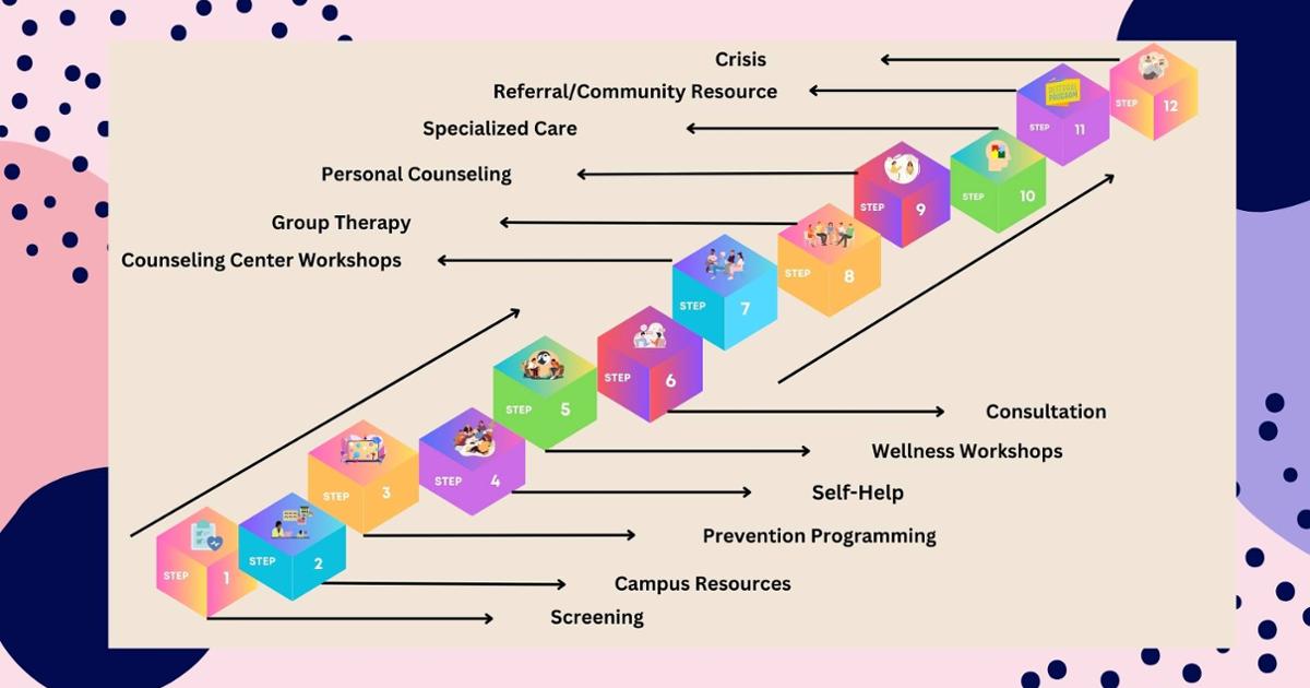 Stepped Care Model