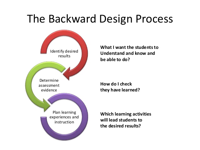 The Backward Design Process