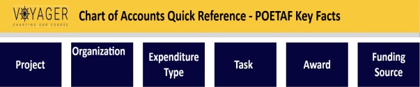 PTEOAF example of how to read the string: Project Number, Task Number, Expenditure Type, Owning Org, Award Number, and Funding Source. 